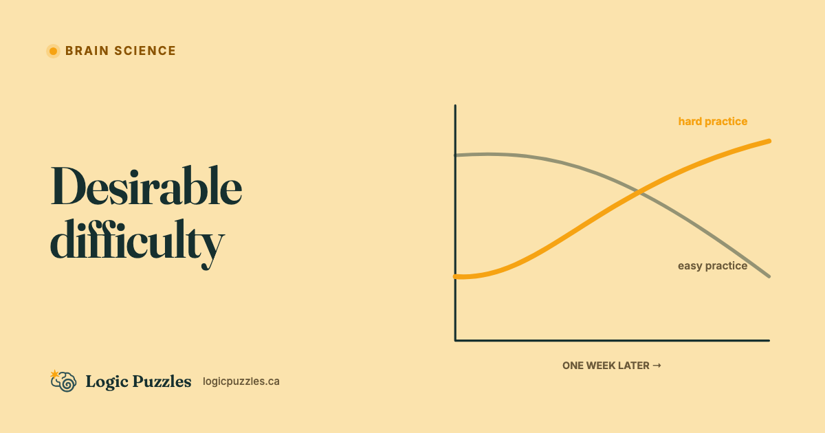 Desirable Difficulties: Why Comfortable Practice Makes Weak Solvers